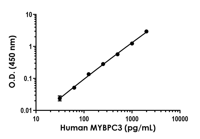 Sandwich ELISA - Human MYBPC3 ELISA Kit (AB323737)