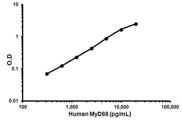 Sandwich ELISA - Human MyD88 ELISA Kit (AB171341)