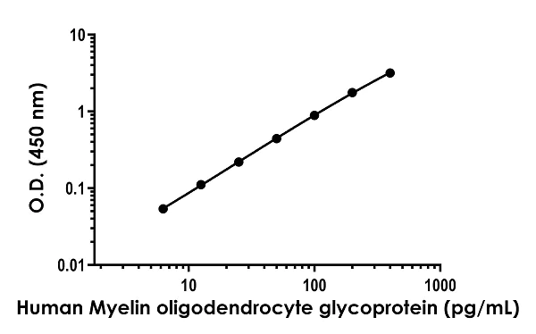 Sandwich ELISA - Human Myelin oligodendrocyte glycoprotein ELISA Kit (MOG) (AB278115)