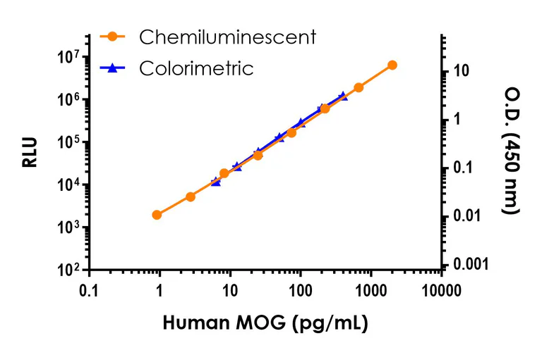 Sandwich ELISA - Human Myelin oligodendrocyte glycoprotein (MOG) ELISA Kit, Chemiluminescent (AB326740)