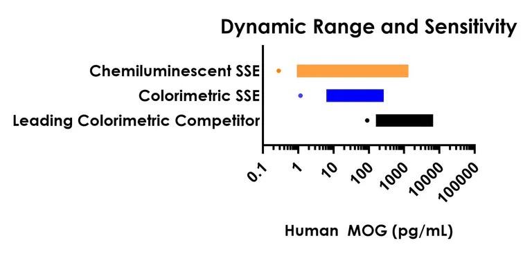 Sandwich ELISA - Human Myelin oligodendrocyte glycoprotein (MOG) ELISA Kit, Chemiluminescent (AB326740)