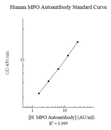 Sandwich ELISA - Human Myeloperoxidase Autoantibody ELISA Kit (AB284014)