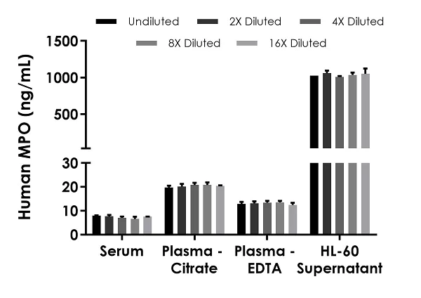 Sandwich ELISA - Human Myeloperoxidase ELISA Kit (AB272101)