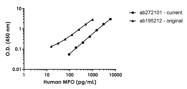 Sandwich ELISA - Human Myeloperoxidase (MPO) Antibody Pair - BSA and Azide free (AB267664)