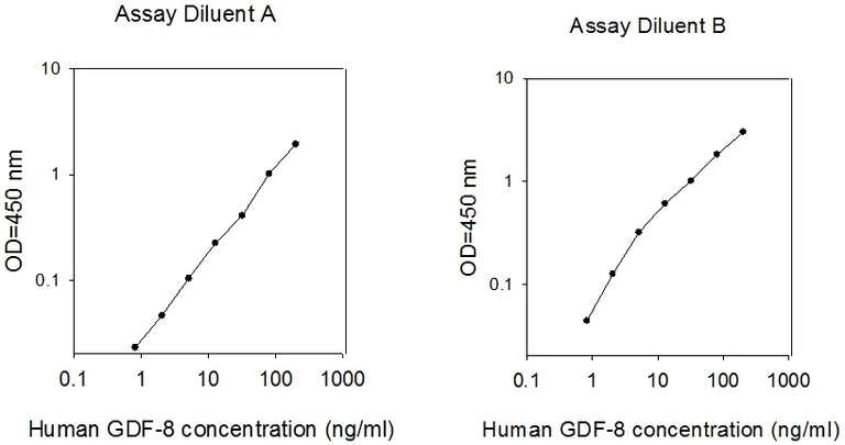 Sandwich ELISA - Human Myostatin ELISA kit (AB267656)