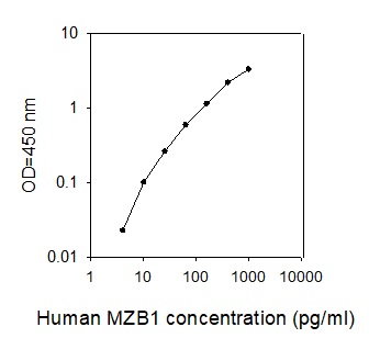 Sandwich ELISA - Human MZB1 ELISA Kit (AB309452)