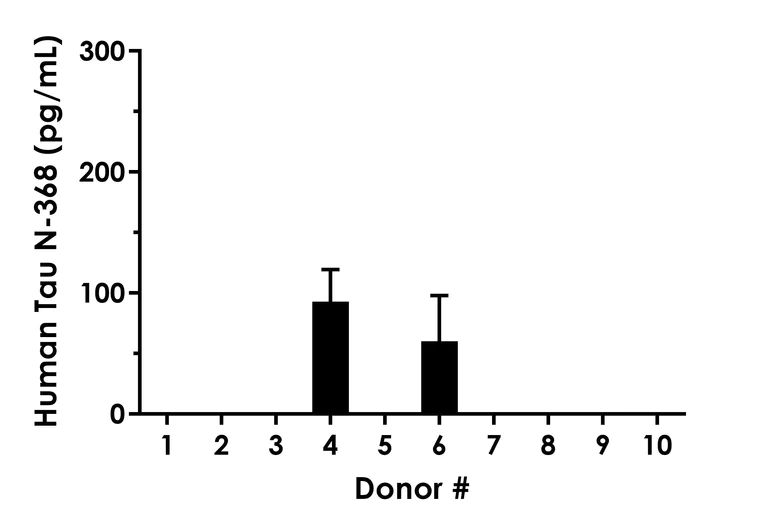 Sandwich ELISA - Human N-368 Tau ELISA Kit- Extracellular (AB315060)