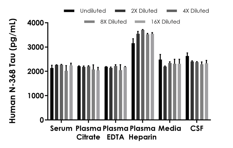 Sandwich ELISA - Human N-368 Tau ELISA Kit- Extracellular (AB315060)