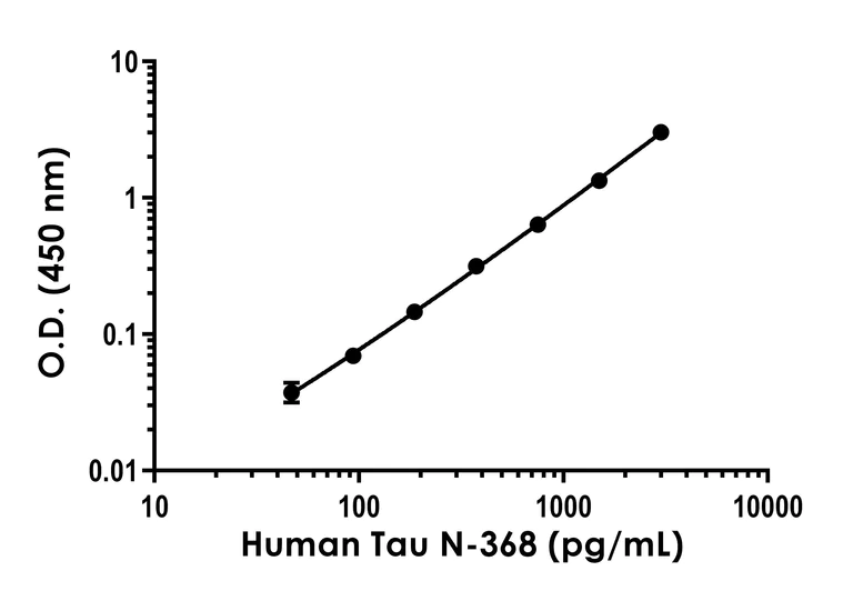 Sandwich ELISA - Human N-368 Tau ELISA Kit- Extracellular (AB315060)