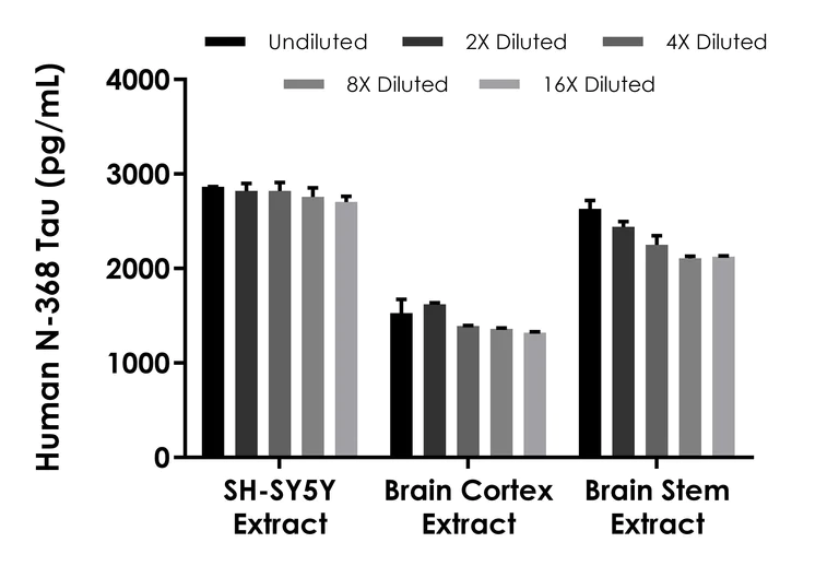 Sandwich ELISA - Human N-368 Tau ELISA Kit- Intracellular (AB315059)