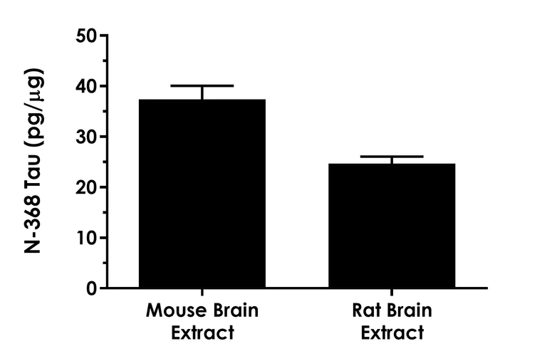 Sandwich ELISA - Human N-368 Tau ELISA Kit- Intracellular (AB315059)