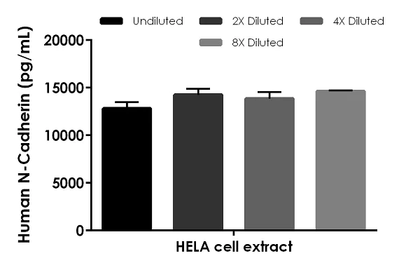 Sandwich ELISA - Human N-Cadherin ELISA Kit (AB254512)