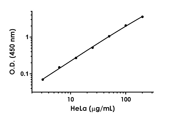 Sandwich ELISA - Human NADH dehydrogenase ELISA Kit (Complex I) (AB178011)