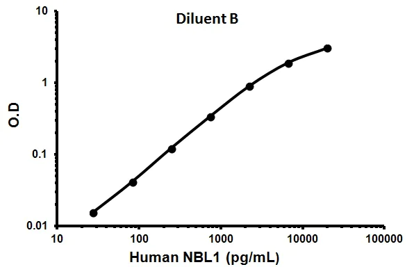Sandwich ELISA - Human NBL1 ELISA Kit (AB99997)