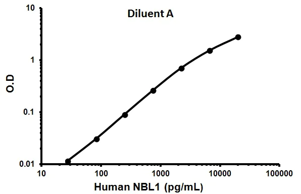 Sandwich ELISA - Human NBL1 ELISA Kit (AB99997)