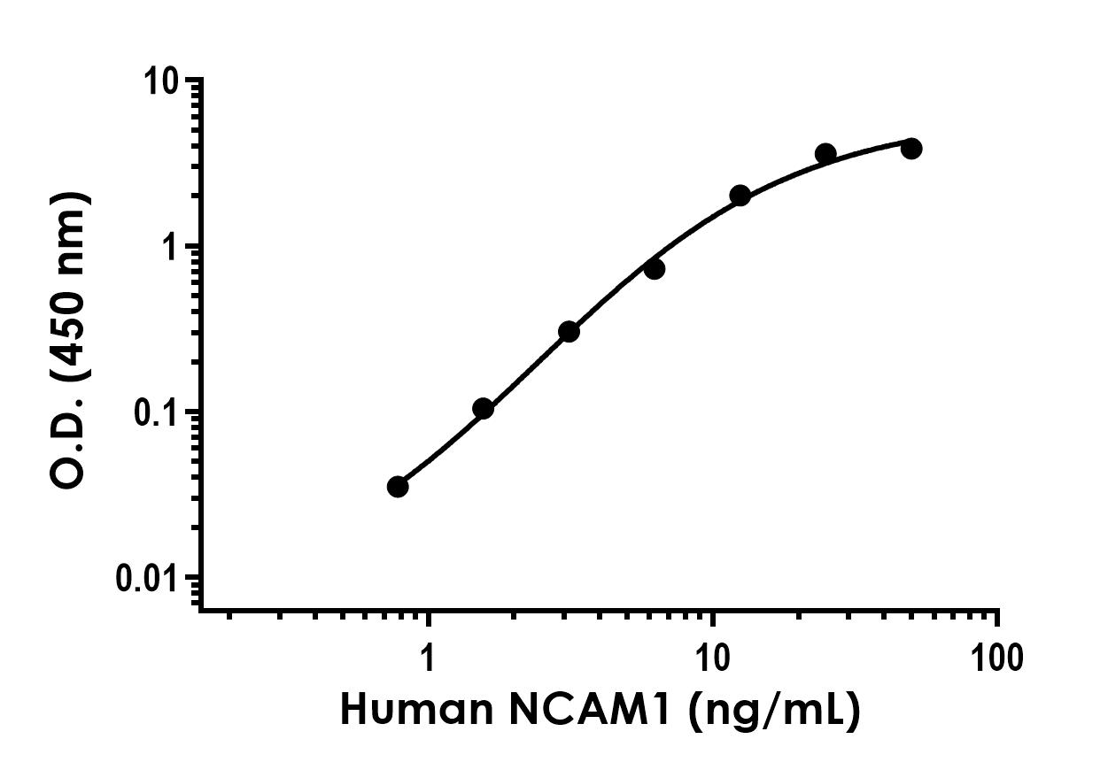 Sandwich ELISA - Human NCAM1 Antibody Pair - BSA and Azide free (AB314461)