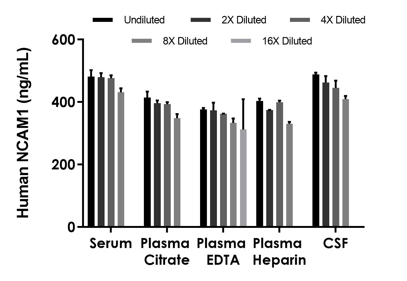 Sandwich ELISA - Human NCAM1 ELISA Kit (AB315307)