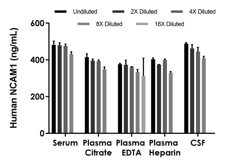 Sandwich ELISA - Human NCAM1 ELISA Kit (AB315307)