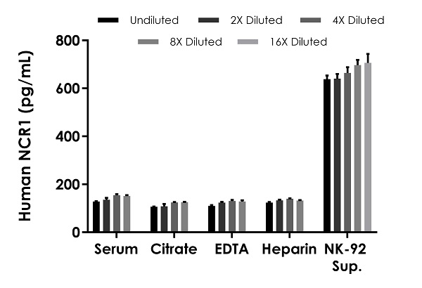 Sandwich ELISA - Human NCR1/NKp46 ELISA Kit (AB282310)
