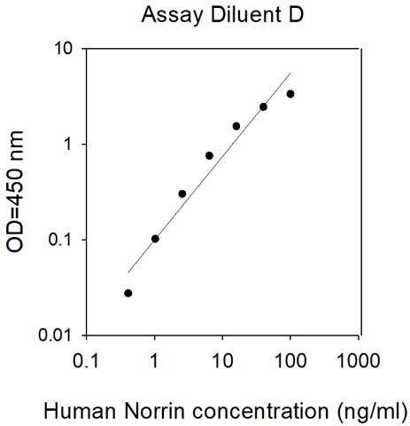 Sandwich ELISA - Human NDP ELISA Kit (AB313911)