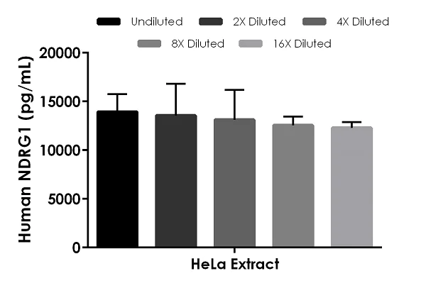 Sandwich ELISA - Human NDRG1 ELISA Kit (AB270214)