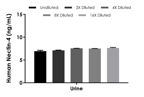 Sandwich ELISA - Human Nectin-4 ELISA Kit (AB264607)