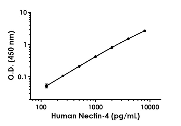 Sandwich ELISA - Human Nectin-4 ELISA Kit (AB264607)