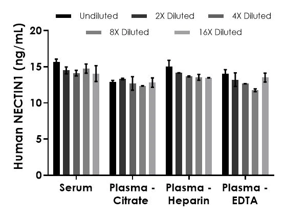 Sandwich ELISA - Human NECTIN1 ELISA Kit (AB289649)