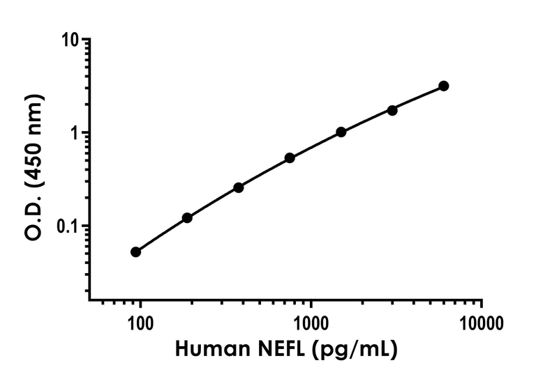 Sandwich ELISA - Human NEFL ELISA Kit (AB288171)
