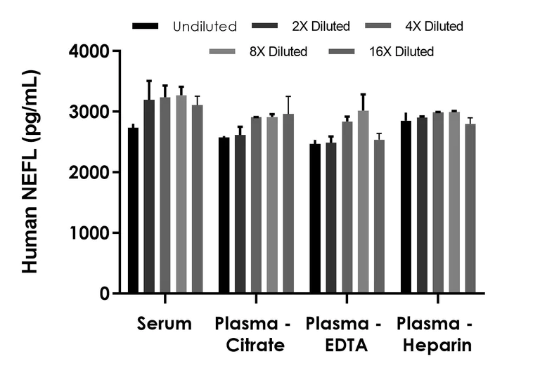 Sandwich ELISA - Human NEFL ELISA Kit (AB288171)