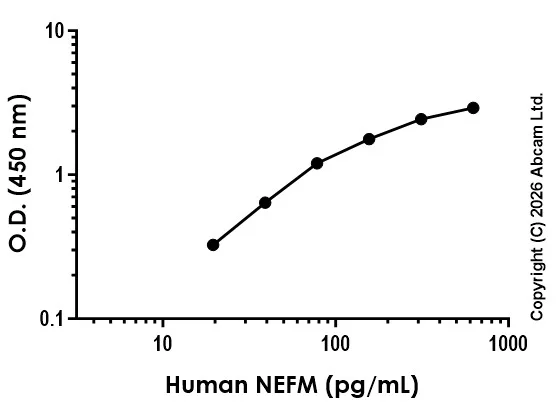 Sandwich ELISA - Anti-Human NEFM antibody [EPR30922-43] - BSA and Azide free (Detector) (AB326928)