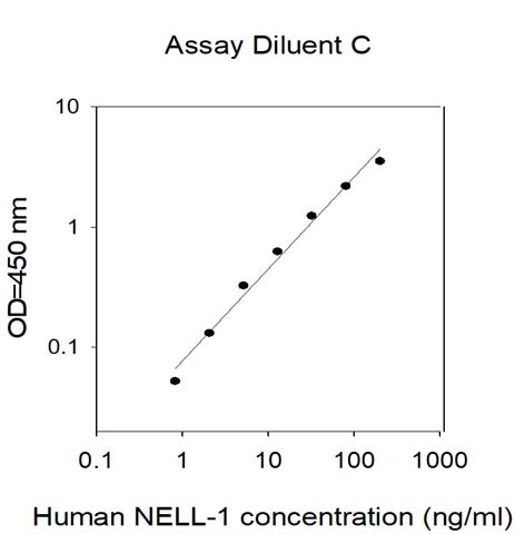 Sandwich ELISA - Human NELL-1 ELISA (AB309453)