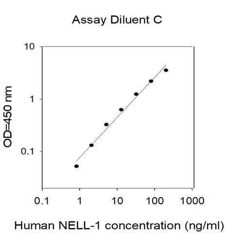 Sandwich ELISA - Human NELL-1 ELISA (AB309453)