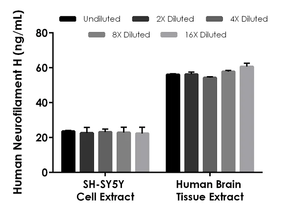 Sandwich ELISA - Human Neurofilament H ELISA Kit (200 kDa Neurofilament protein) (AB272199)