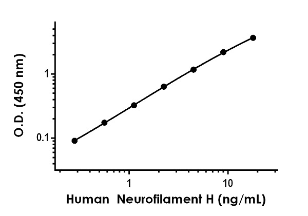 Sandwich ELISA - Human Neurofilament H ELISA Kit (200 kDa Neurofilament protein) (AB272199)