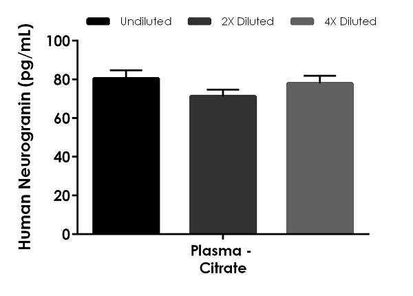 Sandwich ELISA - Human Neurogranin ELISA Kit (NRGN) (AB277083)