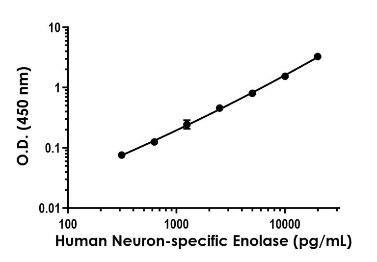 Sandwich ELISA - Human Neuron specific Enolase ELISA Kit (AB217778)