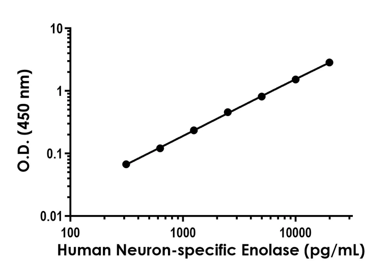 Sandwich ELISA - Human Neuron specific Enolase ELISA Kit (AB217778)