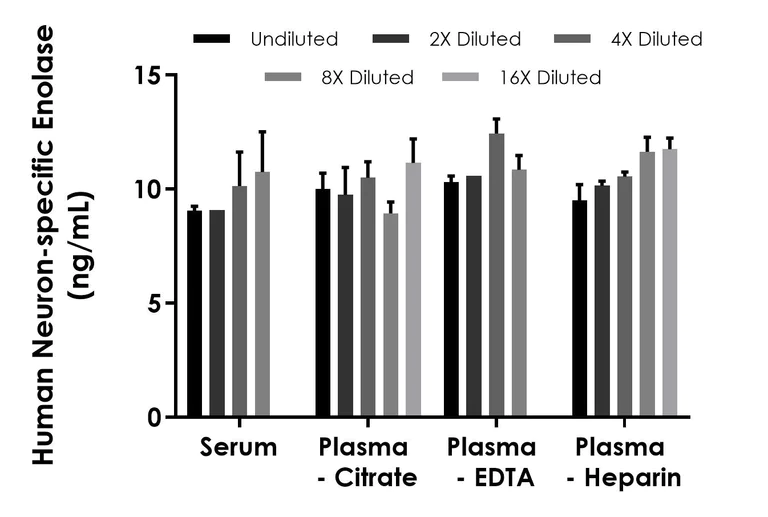 Sandwich ELISA - Human Neuron specific Enolase ELISA Kit (AB217778)