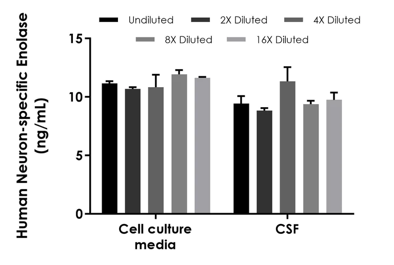 Sandwich ELISA - Human Neuron specific Enolase ELISA Kit (AB217778)