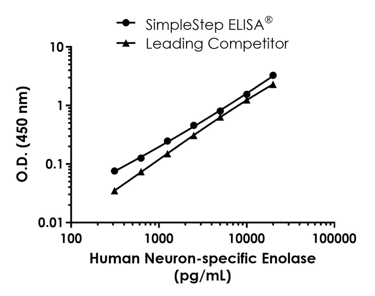 Sandwich ELISA - Human Neuron specific Enolase ELISA Kit (AB217778)