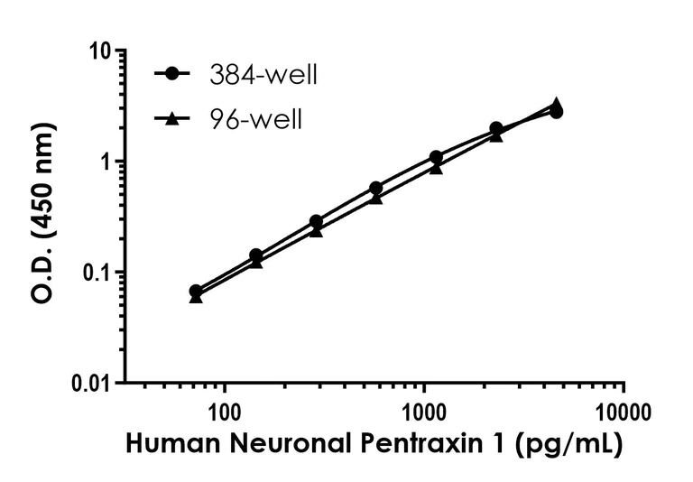 Sandwich ELISA - Human Neuronal Pentraxin-1 (NP-I) ELISA Kit- Extracellular (AB323496)