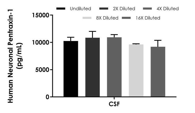 Sandwich ELISA - Human Neuronal Pentraxin-1 (NP-I) ELISA Kit- Extracellular (AB323496)
