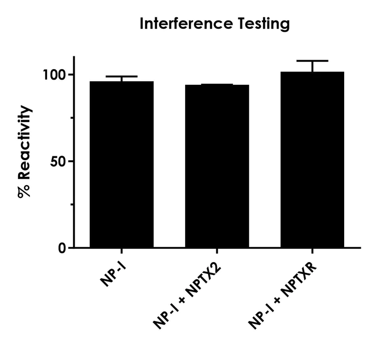 Sandwich ELISA - Human Neuronal Pentraxin-1 (NP-I) ELISA Kit- Extracellular (AB323496)