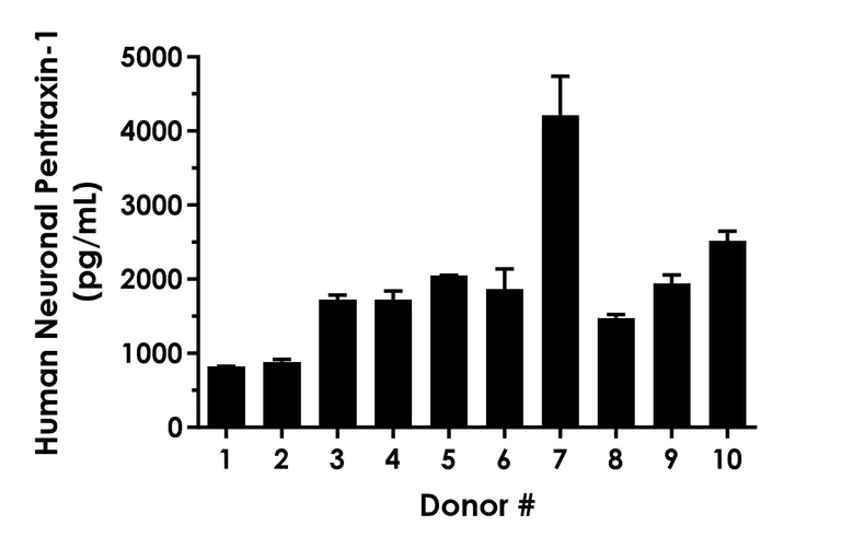 Sandwich ELISA - Human Neuronal Pentraxin-1 (NP-I) ELISA Kit- Extracellular (AB323496)