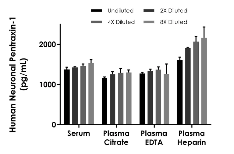 Sandwich ELISA - Human Neuronal Pentraxin-1 (NP-I) ELISA Kit- Extracellular (AB323496)