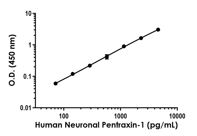 Sandwich ELISA - Human Neuronal Pentraxin-1 (NP-I) ELISA Kit- Extracellular (AB323496)