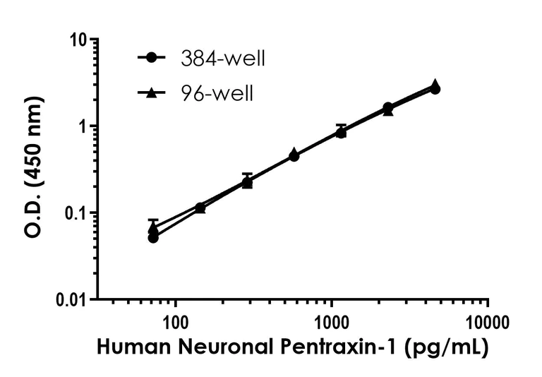 Sandwich ELISA - Human Neuronal Pentraxin-1 (NP-I) ELISA Kit- Intracellular (AB323497)