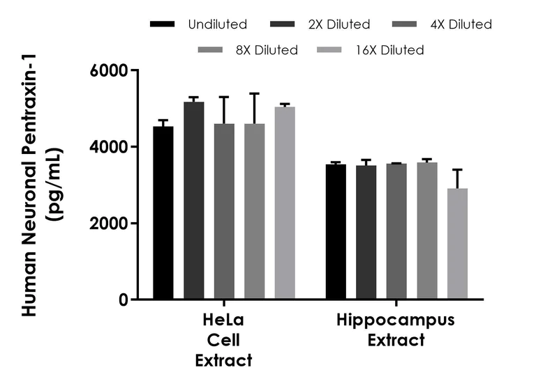 Sandwich ELISA - Human Neuronal Pentraxin-1 (NP-I) ELISA Kit- Intracellular (AB323497)