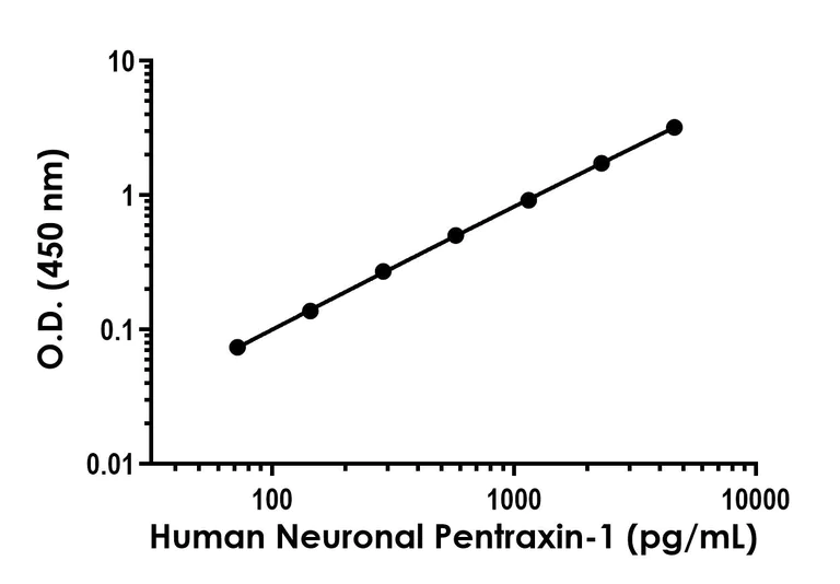 Sandwich ELISA - Human Neuronal Pentraxin-1 (NP-I) ELISA Kit- Intracellular (AB323497)